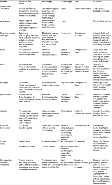 a review of recent advances in wound care woundeducators com wound description chart